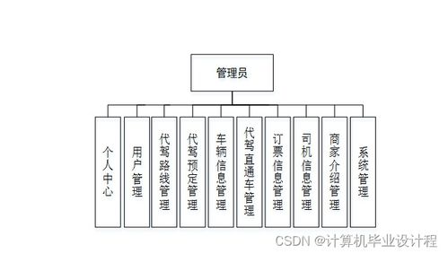 基于SSM框架的計算機(jī)畢業(yè)設(shè)計 代駕服務(wù)系統(tǒng)