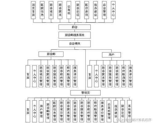 基于Java的陪診師服務(wù)系統(tǒng)的設(shè)計與實現(xiàn) SSM框架在計算機(jī)系統(tǒng)服務(wù)中的應(yīng)用
